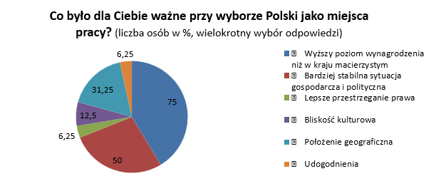 Co było dla Ciebie ważne przy wyborze Polski jako miejsca pracy
